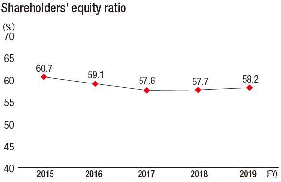 Shareholders' equity ratio