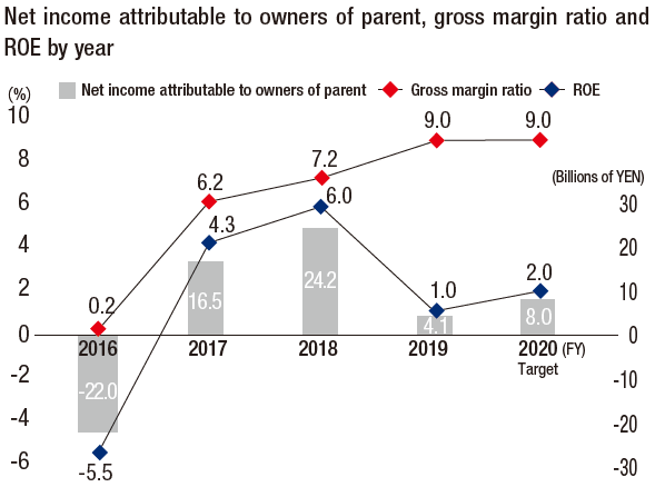 Net income attributable to owners of parent, gross margin ratio and ROE by year