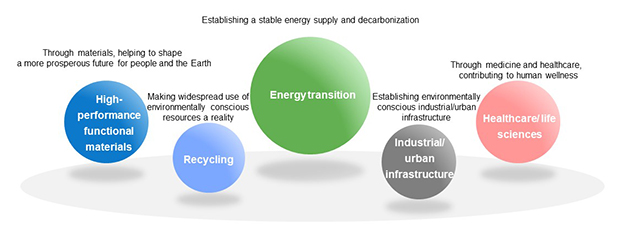 A corporate group that contributes to improvements in planetary health in five business areas