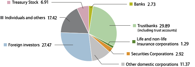 Distribution of Shareholders