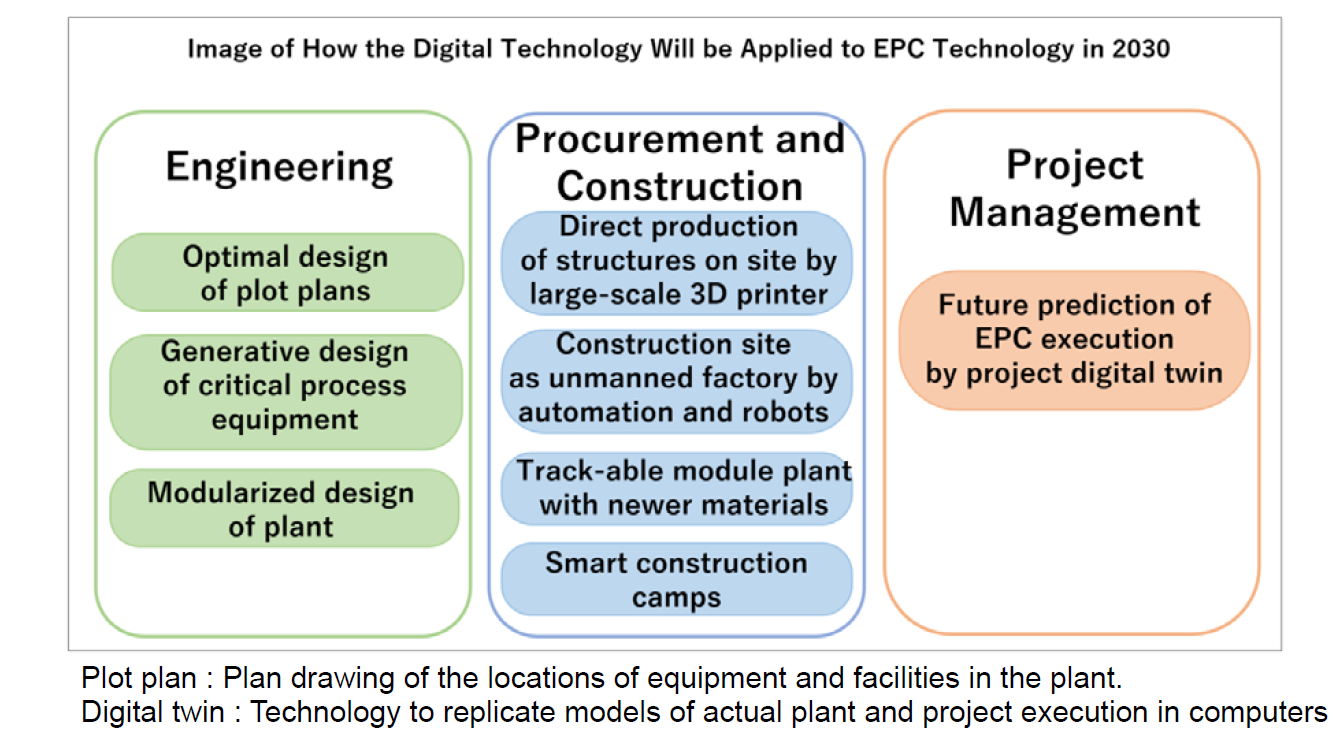 Image of how the digital technology will be applied to EPC technology in 2030