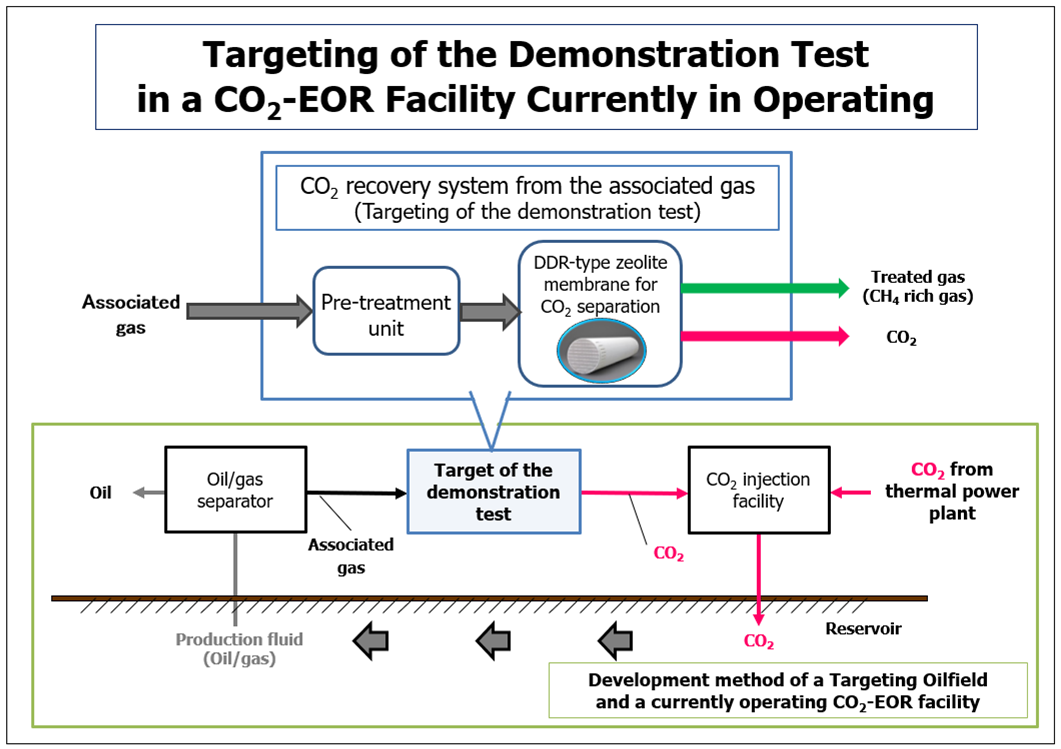 Targeting of the Demonstration test in a CO2-EOR Facility Currently in Operating