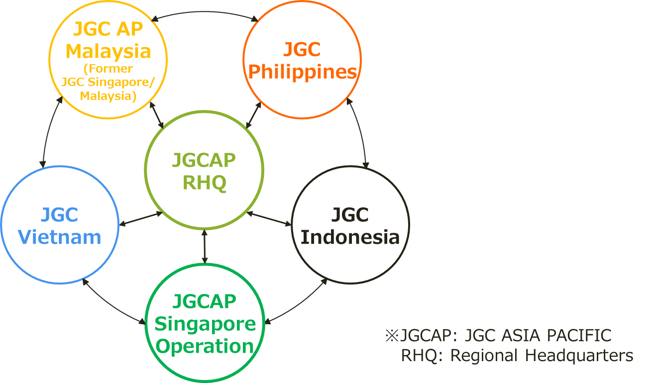 JGC Asia Pacific Group Companies