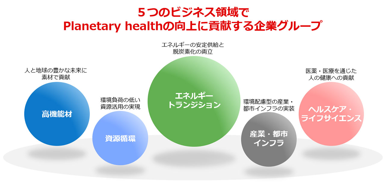 5つのビジネス領域でPlanetary healthの向上に貢献する企業グループ