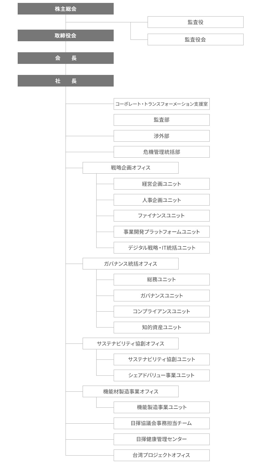 日揮ホールディングス株式会社 組織図