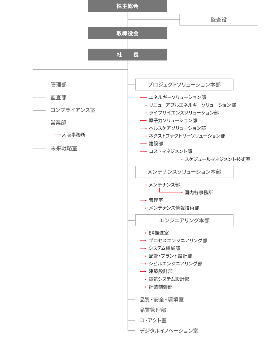 日揮株式会社 組織図