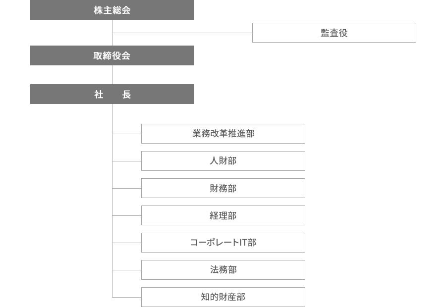 日揮コーポレートソリューションズ株式会社 組織図