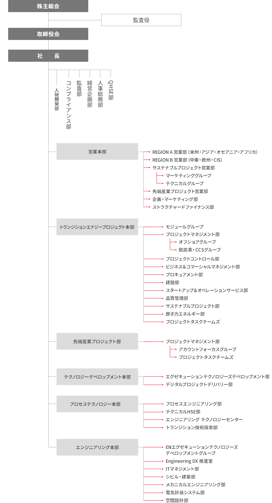日揮グローバル株式会社 組織図