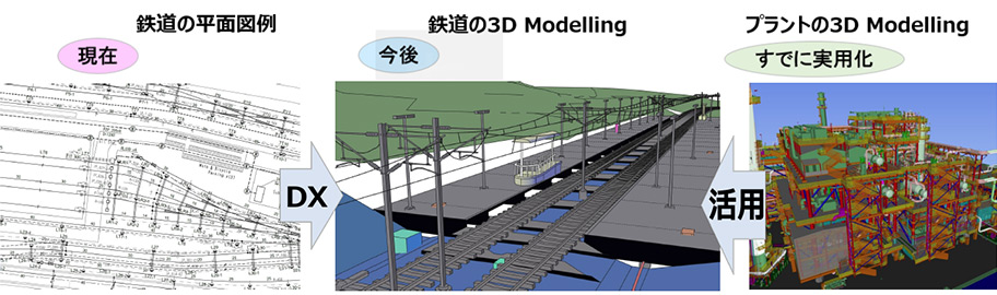 現在 鉄道平面図例、 すでに実用化 プラントの3D Modelling、今後 鉄道の3D Modelling