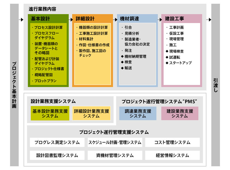 プロジェクト内容と、これを支えるシステム群