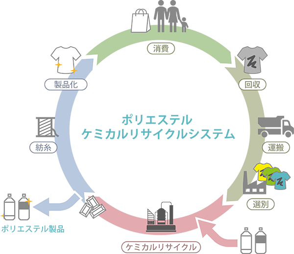 ポリエステルケミカルリサイクルシステム