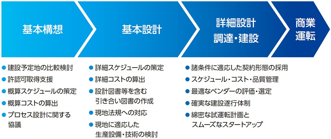 基本構想 基本設計 詳細設計 調達・建設 商業運転