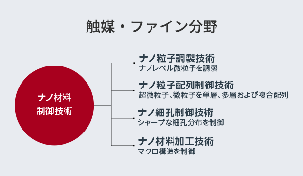 触媒・ファイン分野