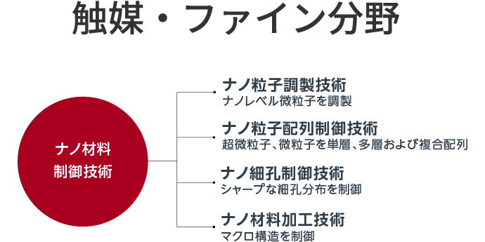 触媒・ファイン分野