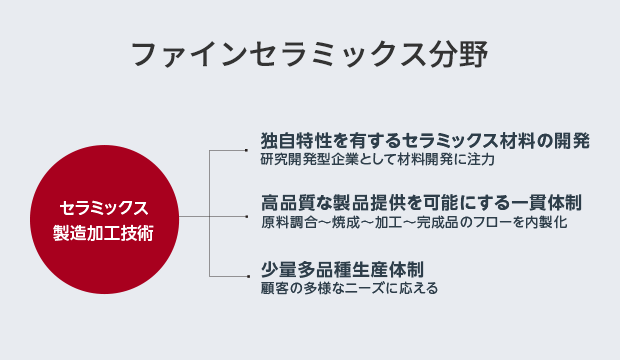 ファインセラミックス分野