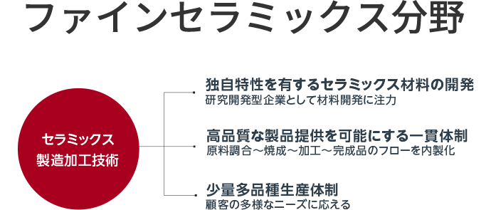 ファインセラミックス分野