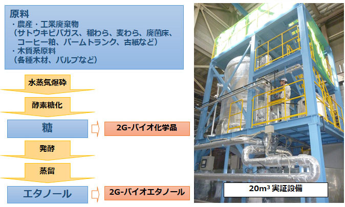 第2世代バイオエタノール製造プロセス