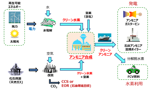CO2フリーアンモニア合成：CO2フリーのエネルギーキャリア | 技術 ...