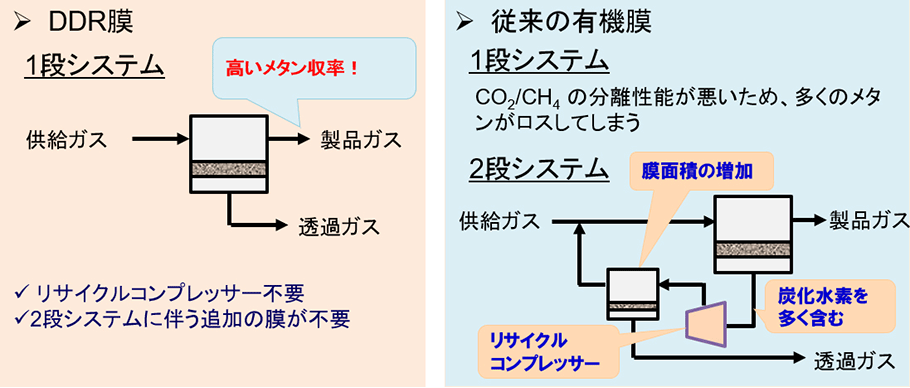 膜の1段システムと2段システム