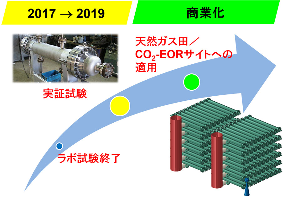 商業化に向けたロードマップ