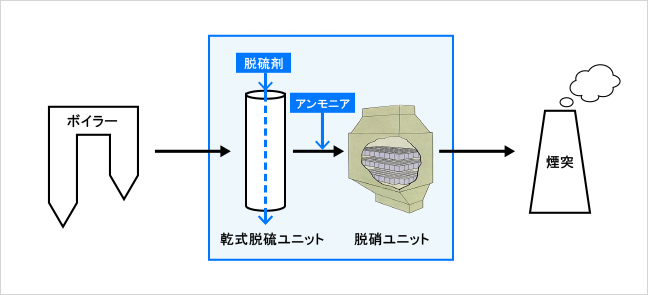 乾式脱硫・脱硝システム