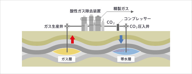 CCS模式図