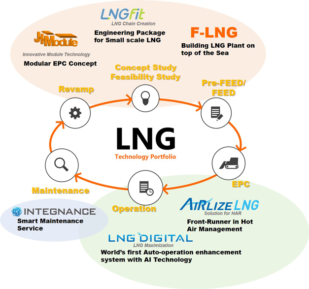 日揮グループのLNG技術ポートフォリオ