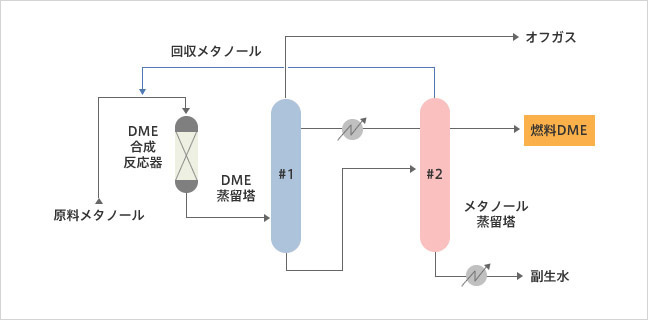 DME製造プロセスフロー（メタノール脱水法）