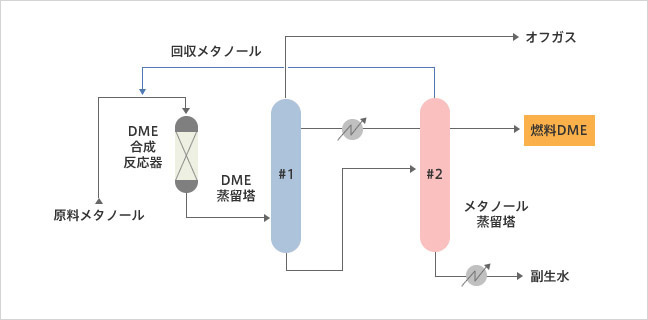 DME製造プロセスフロー(メタノール脱水法)