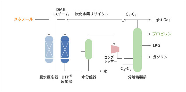 メタノールを原料とした場合のプロセスフロー