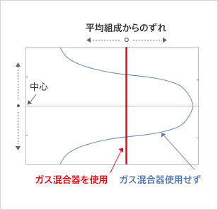 平均組成からのずれ