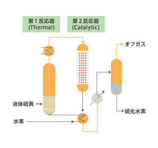 製造装置の概略フロー図