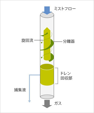配管内気液分離器概念図