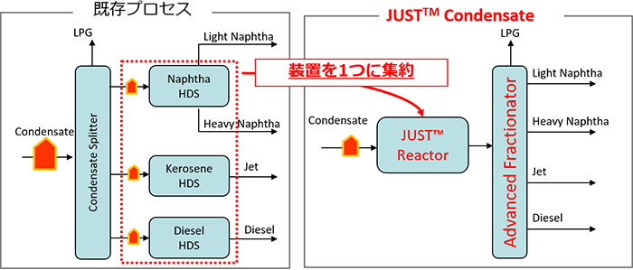 世界最高水準の省エネルギー型コンデンセート脱硫プロセス（JUSTTM Condensate） | 技術キャビネット（ガス・石油精製・化学） |  日揮ホールディングス株式会社