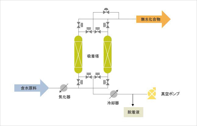 日揮ホールディングス株式会社有機化合物の高度脱水プロセス(蒸気相PSA技術)