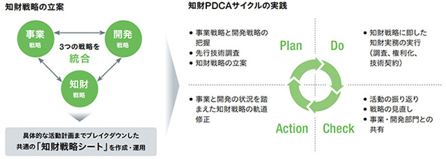 知財PDCAサイクルの実践