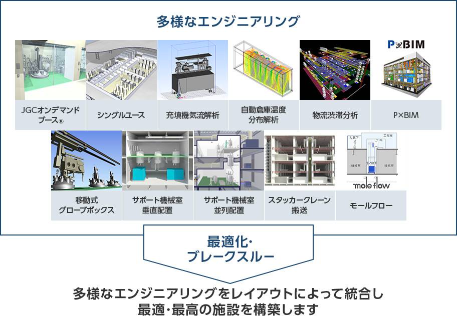 レイアウトによるエンジニアリングの統合