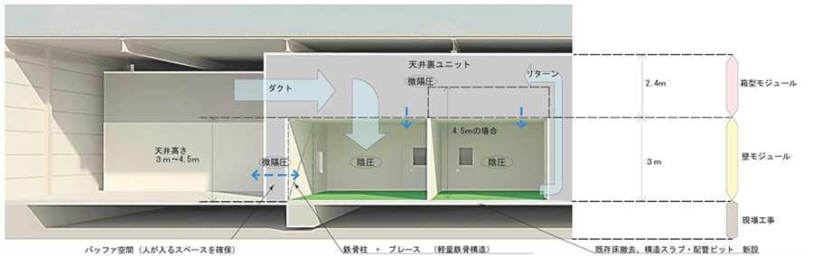 医薬品モジュール化施設