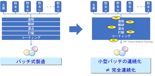 固形製剤の連続製造