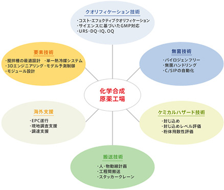 化学合成原薬工場