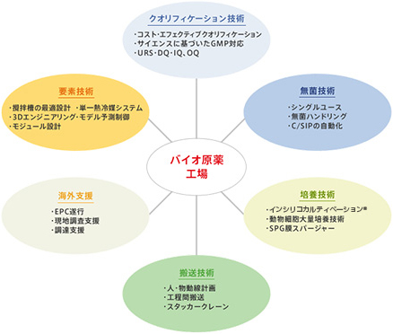 バイオ原薬工場