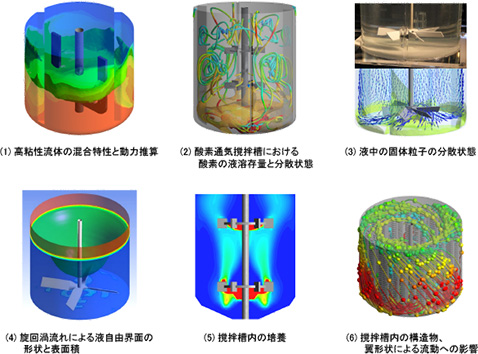（1）高粘性流体の混合特性と動力推算（2）酸素通気撹拌槽における酸素の液溶存量と分散状態（3）液中の固体粒子の分散状態（4）旋回渦流れによる液自由界面の形状と表面積（5）撹拌槽内の培養（6）撹拌槽内の構造物、翼形状による流動への影響