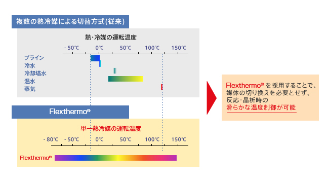 Flexthermo®の温度制御範囲