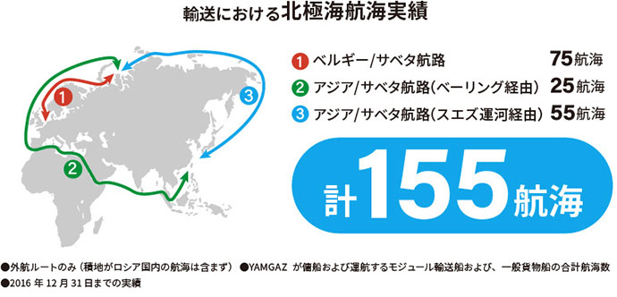 輸送における北極海航海実績
