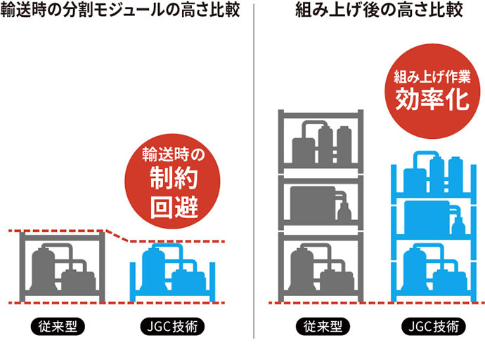 輸送時の分割モジュールの高さ比較・組み上げ後の高さ比較