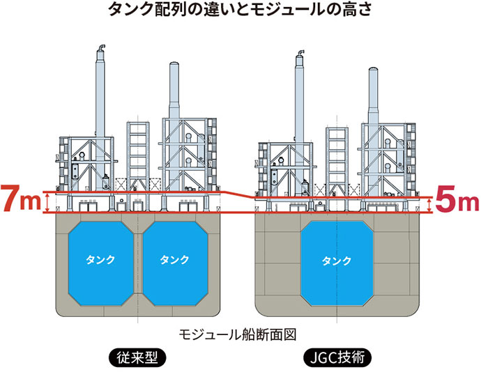 タンク配列の違いとモジュールの高さ