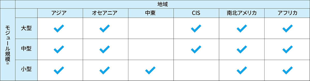モジュール規模を表す表。アジア、大型、中型、小型。オセアニア、大型、中型、小型。中東、小型。CIS、大型、中型。南北アメリカ、大型、中型、小型。アフリカ、大型、中型、小型。