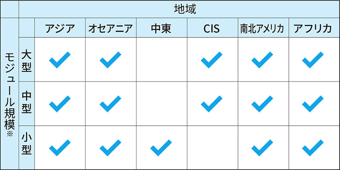 モジュール規模を表す表。アジア、大型、中型、小型。オセアニア、大型、中型、小型。中東、小型。CIS、大型、中型。南北アメリカ、大型、中型、小型。アフリカ、大型、中型、小型。