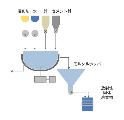 プロセスフロー図