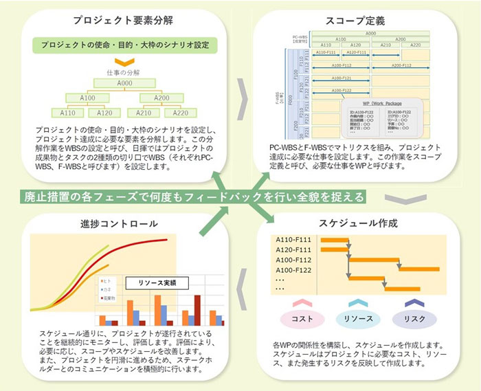 プロジェクトの要素分解 スコープ定義 スケジュール作成 進捗コントロール